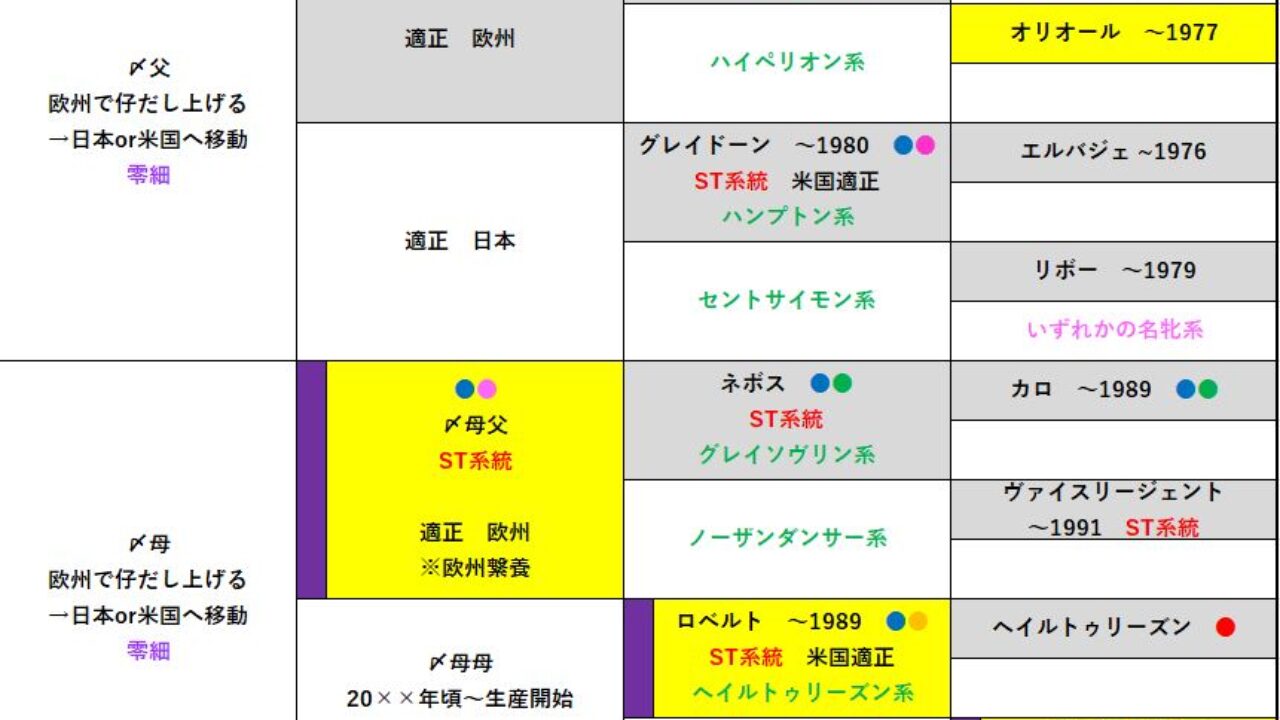 ウイニングポスト9 2022 １周目 サブパラ爆発配合＃１ | ウイニングポスト10 エンジョイプレイ日記＆最強配合を目指す！